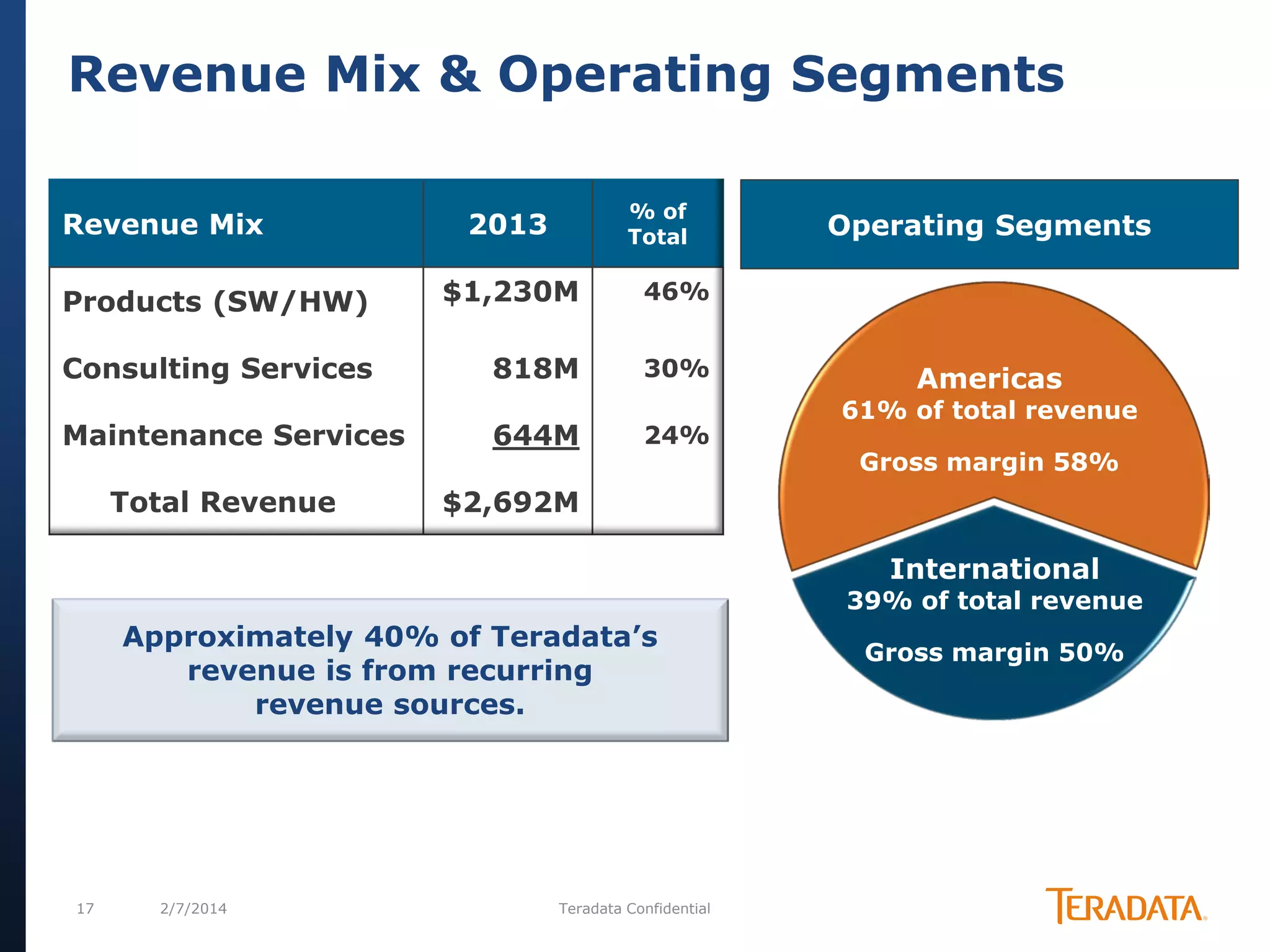 Revenue Mix & Operating Segments
Revenue Mix

% of
Total

2013

Products (SW/HW)

$1,230M

46%

Consulting Services

818M

30%

Maintenance Services

644M

24%

Operating Segments

Total Revenue

Americas

61% of total revenue
Gross margin 58%

$2,692M
International

Approximately 40% of Teradata’s
revenue is from recurring
revenue sources.

17

2/7/2014

Teradata Confidential

39% of total revenue
Gross margin 50%

 
