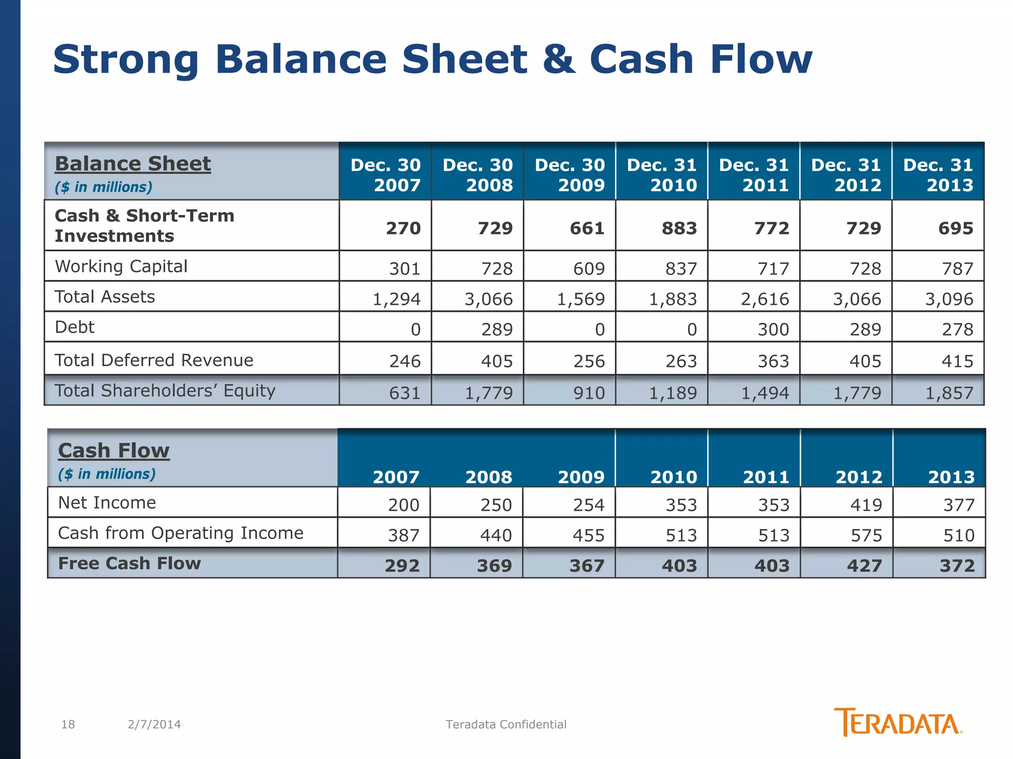 Strong Balance Sheet & Cash Flow
Balance Sheet

Dec. 30
2007

Dec. 30
2008

Dec. 30
2009

Dec. 31
2010

Dec. 31
2011

Dec. 31
2012

Dec. 31
2013

Cash & Short-Term
Investments

270

729

661

883

772

729

695

Working Capital

301

728

609

837

717

728

787

1,294

3,066

1,569

1,883

2,616

3,066

3,096

0

289

0

0

300

289

278

Total Deferred Revenue

246

405

256

263

363

405

415

Total Shareholders’ Equity

631

1,779

910

1,189

1,494

1,779

1,857

($ in millions)

2007

2008

2009

2010

2011

2012

2013

Net Income

200

250

254

353

353

419

377

Cash from Operating Income

387

440

455

513

513

575

510

Free Cash Flow

292

369

367

403

403

427

372

($ in millions)

Total Assets
Debt

Cash Flow

18

2/7/2014

Teradata Confidential

 
