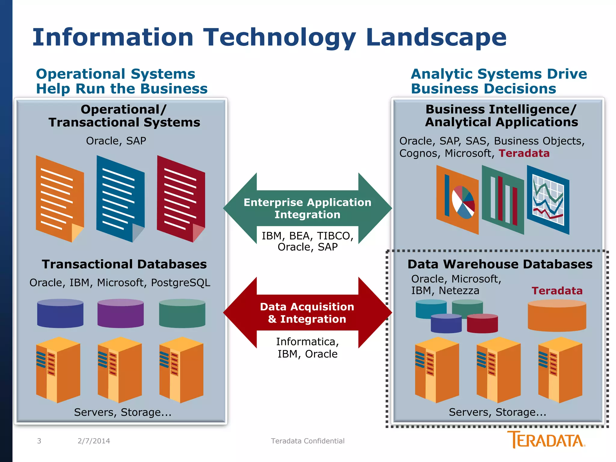 Information Technology Landscape
Operational Systems
Help Run the Business

Analytic Systems Drive
Business Decisions

Operational/
Transactional Systems

Business Intelligence/
Analytical Applications

Oracle, SAP

Oracle, SAP, SAS, Business Objects,
Cognos, Microsoft, Teradata

Enterprise Application
Integration
IBM, BEA, TIBCO,
Oracle, SAP

Data Warehouse Databases

Transactional Databases

Oracle, Microsoft,
IBM, Netezza

Oracle, IBM, Microsoft, PostgreSQL

Teradata

Data Acquisition
& Integration
Informatica,
IBM, Oracle

Servers, Storage...

Servers, Storage...
3

2/7/2014

Teradata Confidential

 