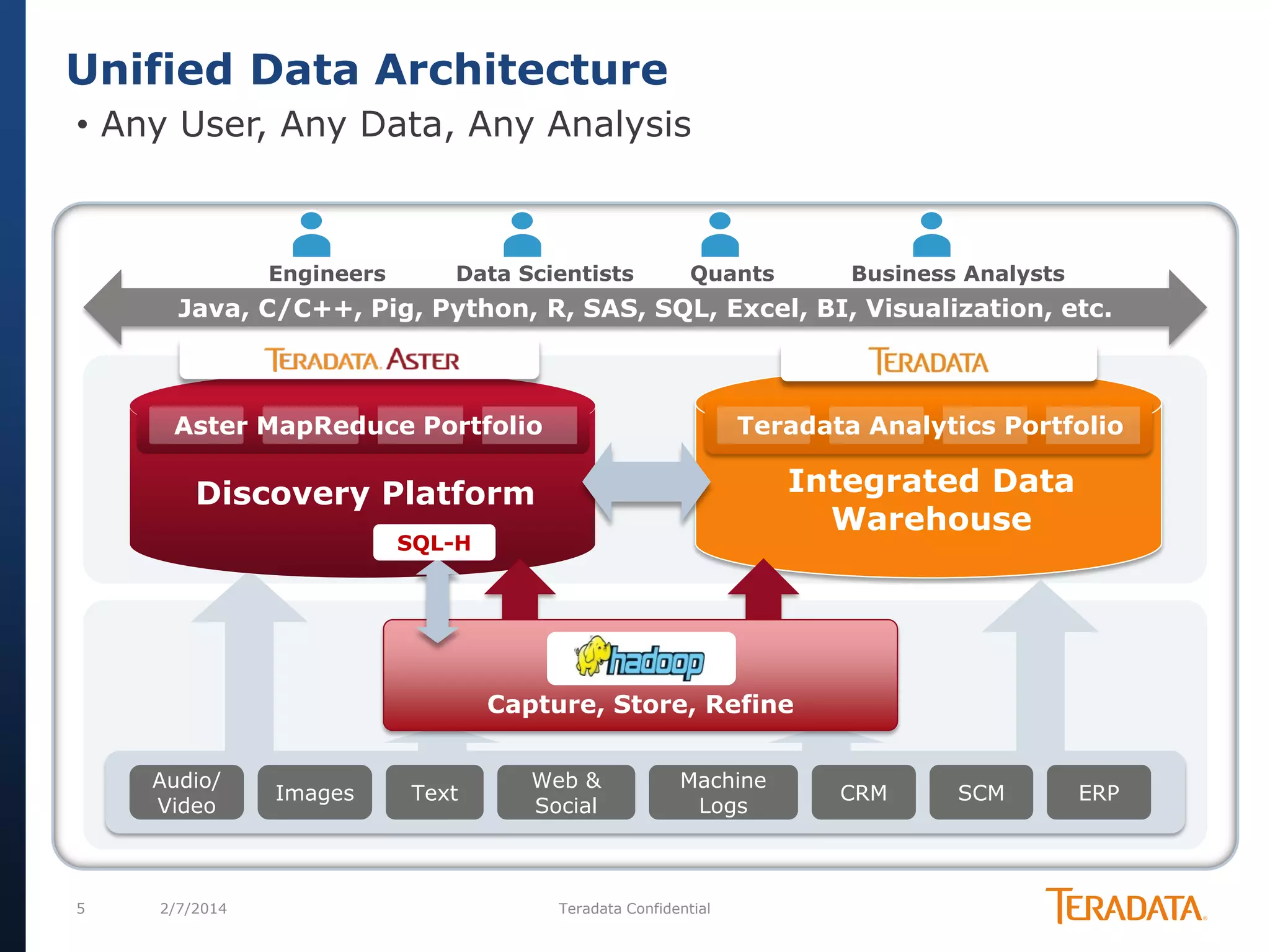 Unified Data Architecture
• Any User, Any Data, Any Analysis

Engineers

Data Scientists

Quants

Business Analysts

Java, C/C++, Pig, Python, R, SAS, SQL, Excel, BI, Visualization, etc.

Aster MapReduce Portfolio

Teradata Analytics Portfolio

Discovery Platform

Integrated Data
Warehouse

SQL-H

Capture, Store, Refine
Audio/
Video

5

2/7/2014

Images

Text

Web &
Social

Machine
Logs

Teradata Confidential

CRM

SCM

ERP

 