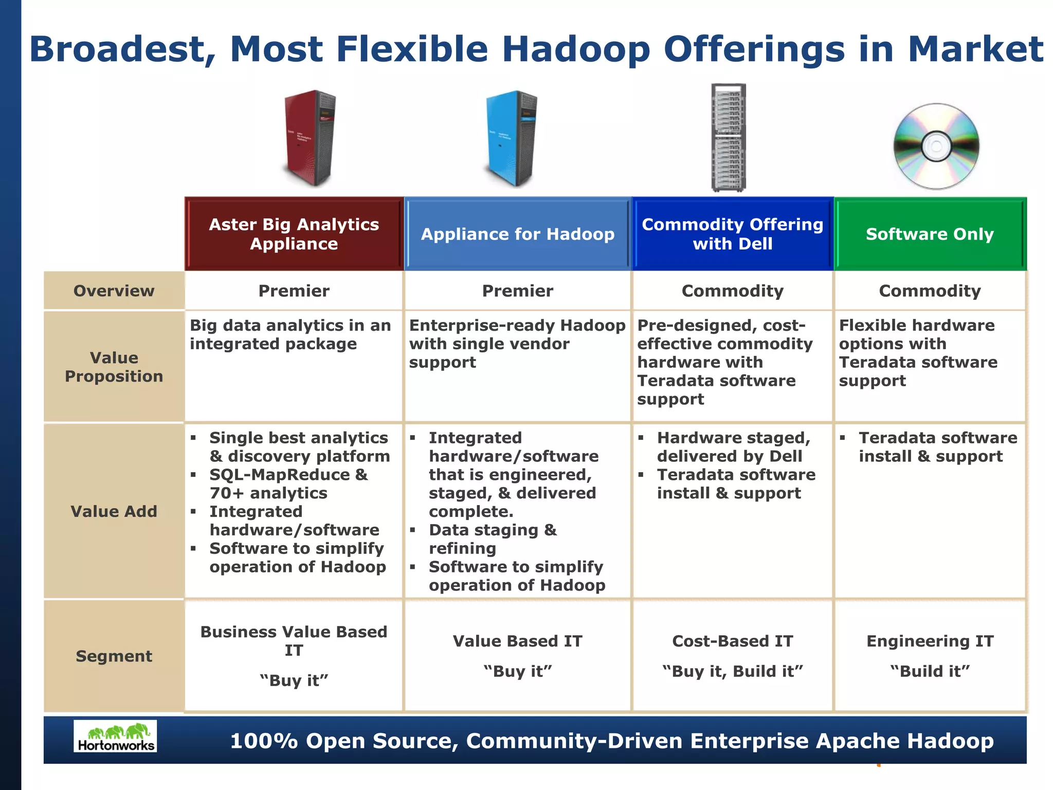 Broadest, Most Flexible Hadoop Offerings in Market

Aster Big Analytics
Appliance
Overview

Value
Proposition

Value Add

Segment

Appliance for Hadoop

Commodity Offering
with Dell

Software Only

Premier

Premier

Commodity

Commodity

Big data analytics in an
integrated package

Enterprise-ready Hadoop Pre-designed, costwith single vendor
effective commodity
support
hardware with
Teradata software
support

Flexible hardware
options with
Teradata software
support

 Single best analytics
& discovery platform
 SQL-MapReduce &
70+ analytics
 Integrated
hardware/software
 Software to simplify
operation of Hadoop

 Integrated
hardware/software
that is engineered,
staged, & delivered
complete.
 Data staging &
refining
 Software to simplify
operation of Hadoop

 Teradata software
install & support

Business Value Based
IT
“Buy it”

8

2/7/2014

 Hardware staged,
delivered by Dell
 Teradata software
install & support

Value Based IT

Cost-Based IT

Engineering IT

“Buy it”

“Buy it, Build it”

“Build it”

100% Open Source, Teradata Confidential
Community-Driven Enterprise Apache Hadoop

 