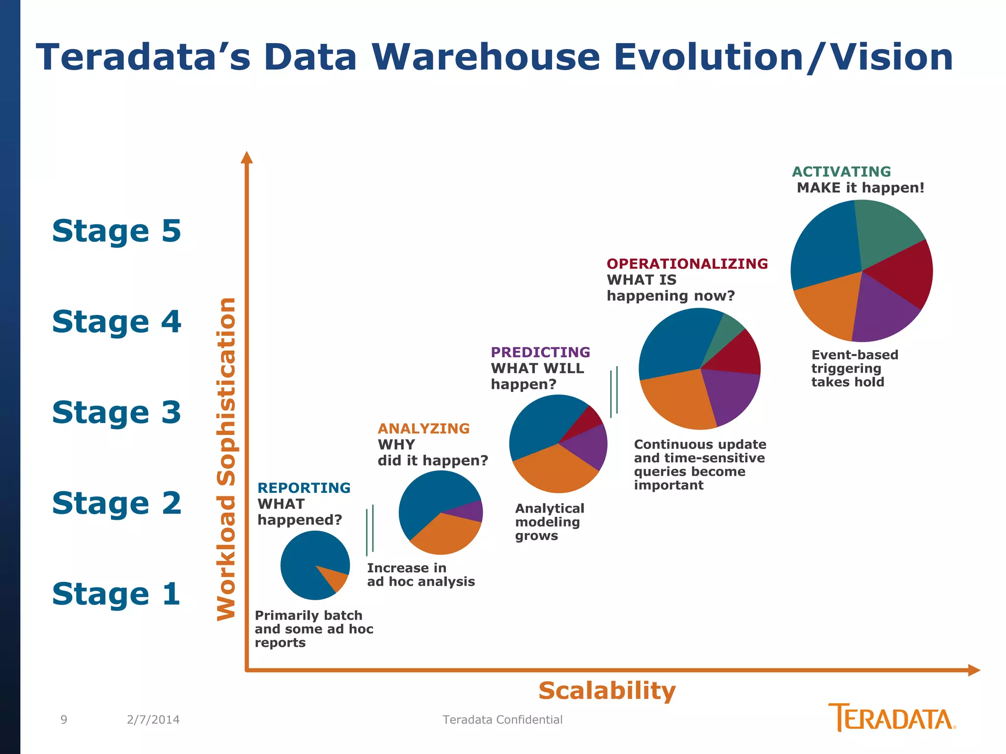 Teradata’s Data Warehouse Evolution/Vision
ACTIVATING
MAKE it happen!

Stage 4
Stage 3
Stage 2
Stage 1

Workload Sophistication

Stage 5
OPERATIONALIZING
WHAT IS
happening now?

PREDICTING
WHAT WILL
happen?
ANALYZING
WHY
did it happen?
REPORTING
WHAT
happened?

Event-based
triggering
takes hold

Continuous update
and time-sensitive
queries become
important
Analytical
modeling
grows

Increase in
ad hoc analysis
Primarily batch
and some ad hoc
reports

Scalability
9

2/7/2014

Teradata Confidential

 
