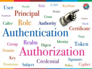 Identity
Principal
Subject
Credential
User
Caller
Group
Role
Realm
Domain
Digest
Cypher
Key
Token
Certificate
Authority
Signature
Grant
Policy
KeyStore
Permission
Trust
Hash
Rule
Authentication
Authorization
Provider
Module
Context
TrustStore
X.509
 