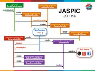 JASPIC
javax.security.auth.message.module 
ServerAuthModule
javax.servlet 
ServletContextListener
javax.security.auth.message.config 
AuthConfigFactory
javax.security.auth.message.config 
AuthConfigProvider
contextInitialized()
javax.security.auth.message.config 
ServerAuthConfig
javax.security.auth.message.config 
ServerAuthContext
«create»
«create»
«create»«create»javax.security.auth.message.callback 
CallbackHandler
javax.security.auth.message.callback 
CallerPrincipalCallback
javax.security.auth.message.callback 
GroupPrincipalCallback
validateRequest()
handle()
Web Container
authenticate Auth Service
JSR 196
«create»
«create»
initialize()
validateRequest()
registerConfigProvider()
«create»
HTTP 
request
Register
Principal
and Groups
* *
*
*
*
*
* Must create implementations of these classes/interfaces
 
