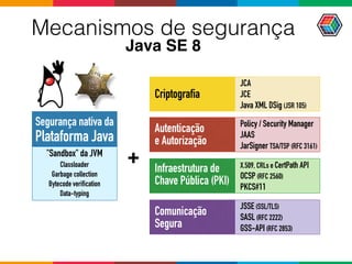 Autenticação 
e Autorização
Policy / Security Manager 
JAAS 
JarSigner TSA/TSP (RFC 3161)
Comunicação 
Segura
JSSE (SSL/TLS)
SASL (RFC 2222)
GSS-API (RFC 2853)
Criptografia
JCA
JCE
Java XML DSig (JSR 105)
Infraestrutura de
Chave Pública (PKI)
X.509, CRLs e CertPath API
OCSP (RFC 2560)
PKCS#11
"Sandbox" da JVM
Classloader 
Garbage collection 
Bytecode verification 
Data-typing
Segurança nativa da 
Plataforma Java
+
Mecanismos de segurança
Java SE 8
 
