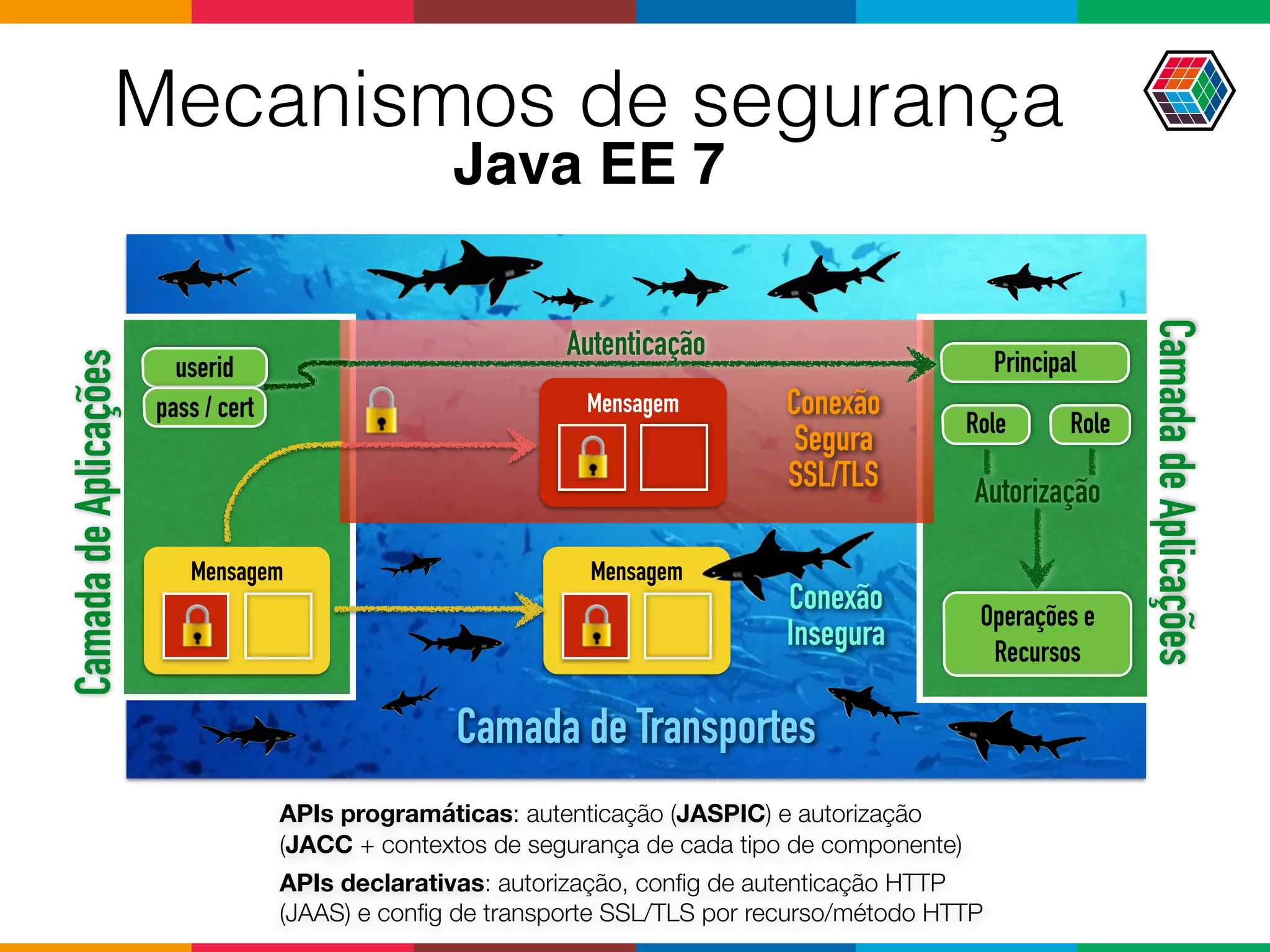 Mensagem
Mensagem
Role
Principal
Role
userid
pass / cert
CamadadeAplicações
CamadadeAplicações
Camada de Transportes
Autenticação
Mensagem
Conexão 
Segura
SSL/TLS
Conexão 
Insegura
Autorização
Operações e
Recursos
APIs programáticas: autenticação (JASPIC) e autorização
(JACC + contextos de segurança de cada tipo de componente)
APIs declarativas: autorização, conﬁg de autenticação HTTP
(JAAS) e conﬁg de transporte SSL/TLS por recurso/método HTTP
Mecanismos de segurança
Java EE 7
 