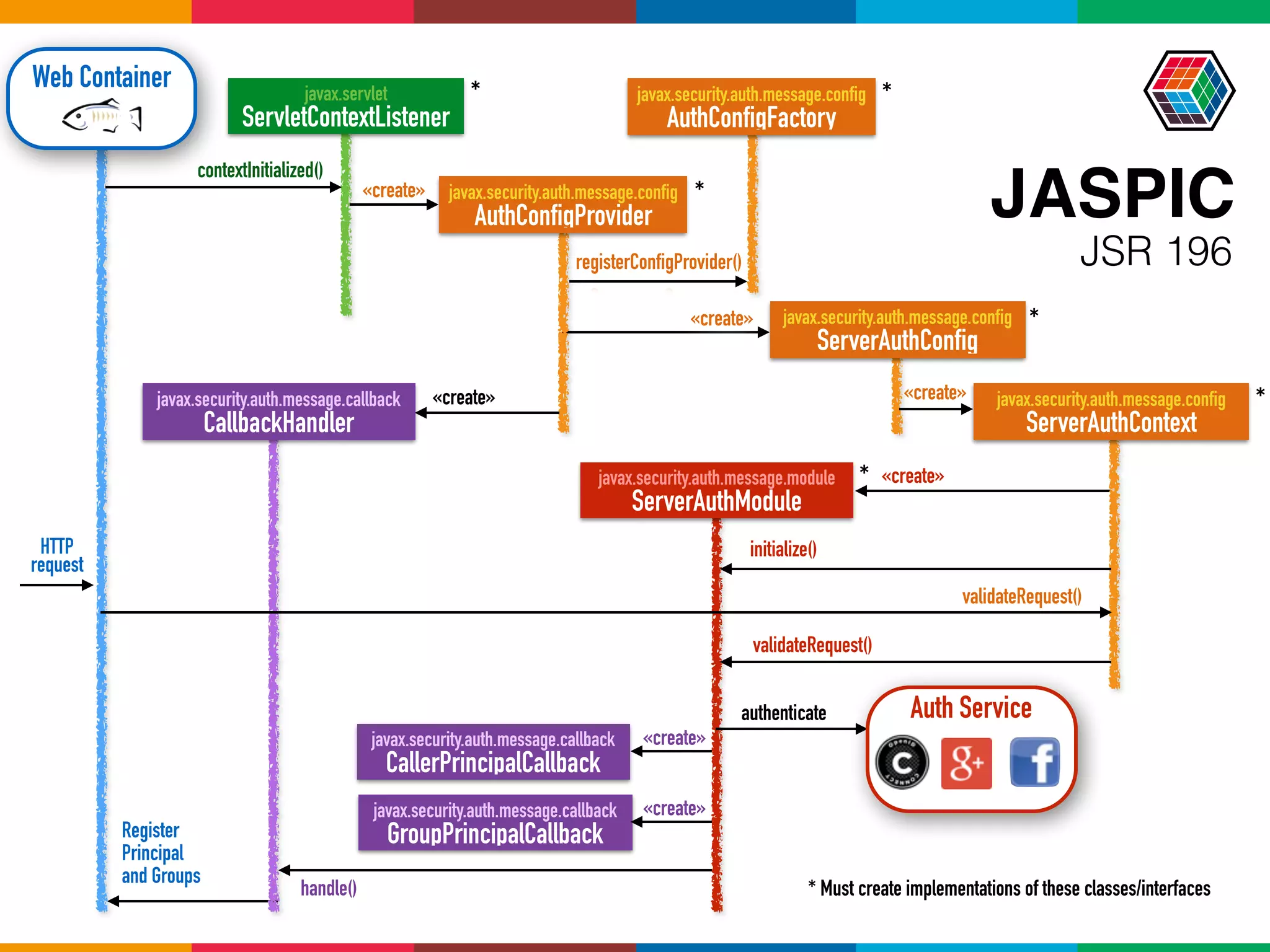 JASPIC
javax.security.auth.message.module 
ServerAuthModule
javax.servlet 
ServletContextListener
javax.security.auth.message.config 
AuthConfigFactory
javax.security.auth.message.config 
AuthConfigProvider
contextInitialized()
javax.security.auth.message.config 
ServerAuthConfig
javax.security.auth.message.config 
ServerAuthContext
«create»
«create»
«create»«create»javax.security.auth.message.callback 
CallbackHandler
javax.security.auth.message.callback 
CallerPrincipalCallback
javax.security.auth.message.callback 
GroupPrincipalCallback
validateRequest()
handle()
Web Container
authenticate Auth Service
JSR 196
«create»
«create»
initialize()
validateRequest()
registerConfigProvider()
«create»
HTTP 
request
Register
Principal
and Groups
* *
*
*
*
*
* Must create implementations of these classes/interfaces
 