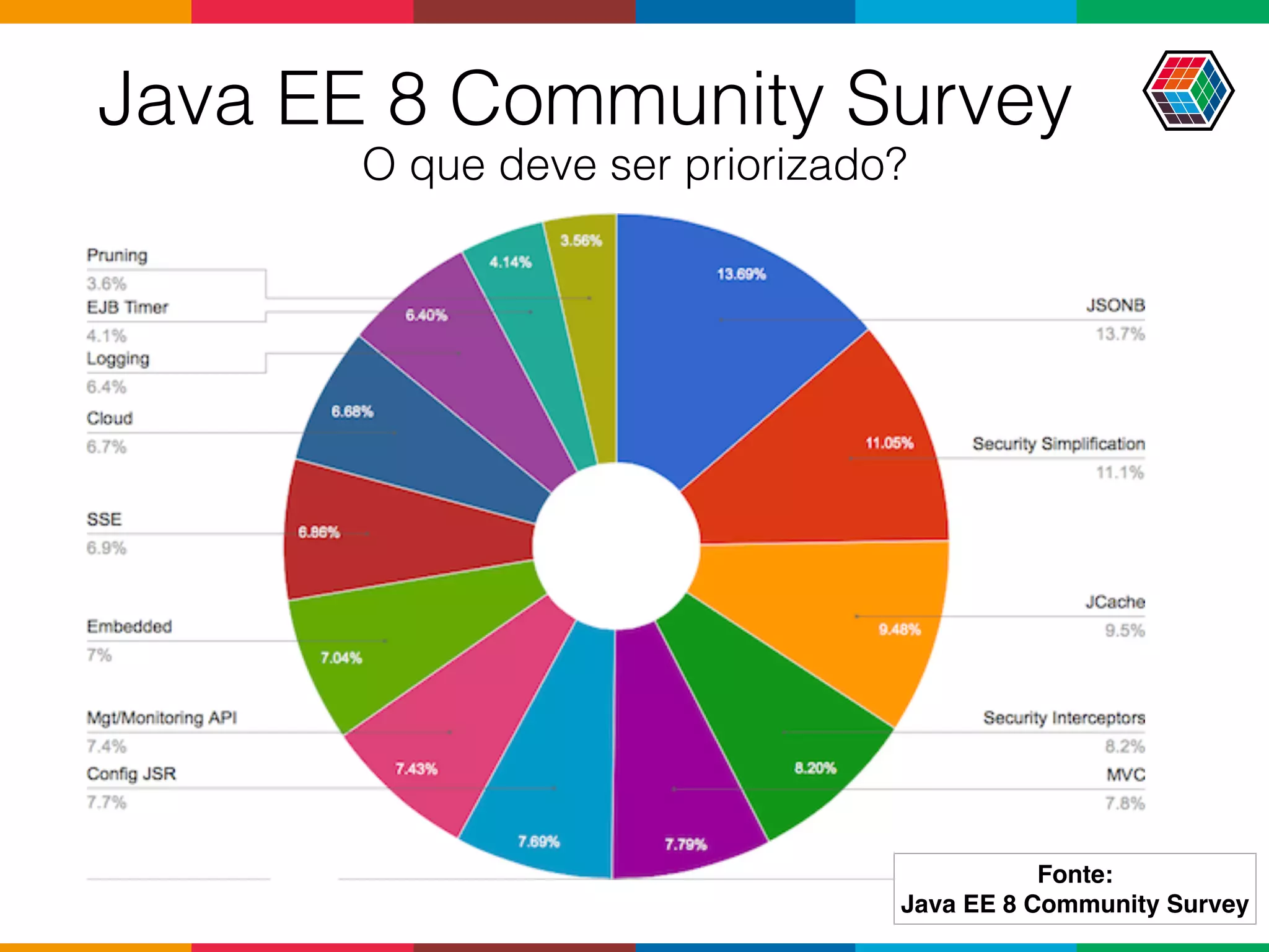 Java EE 8 Community Survey
O que deve ser priorizado?
Fonte:
Java EE 8 Community Survey
 