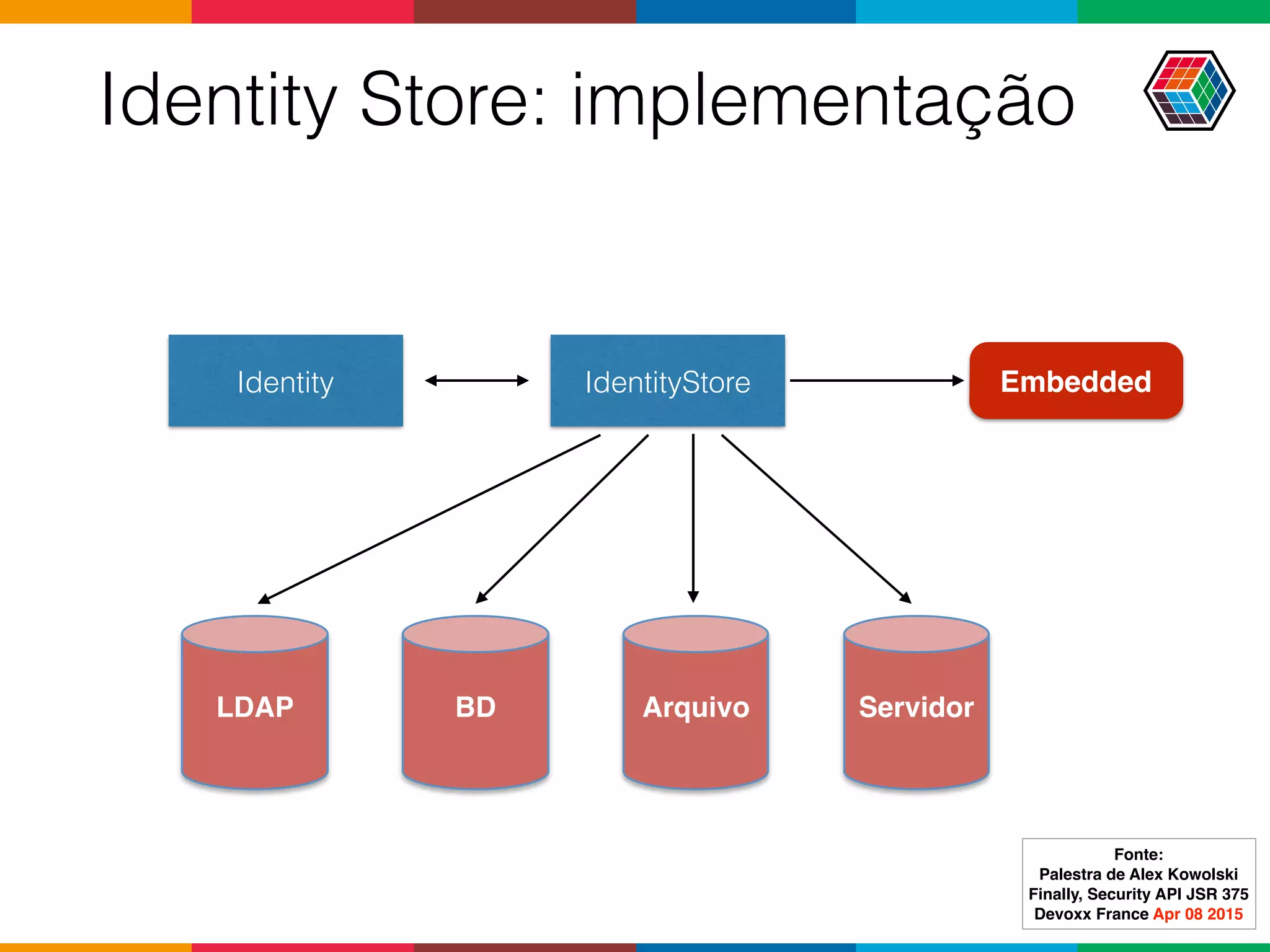 Identity Store: implementação
Fonte:
Palestra de Alex Kowolski
Finally, Security API JSR 375 
Devoxx France Apr 08 2015
Identity IdentityStore
LDAP BD Arquivo Servidor
Embedded
 