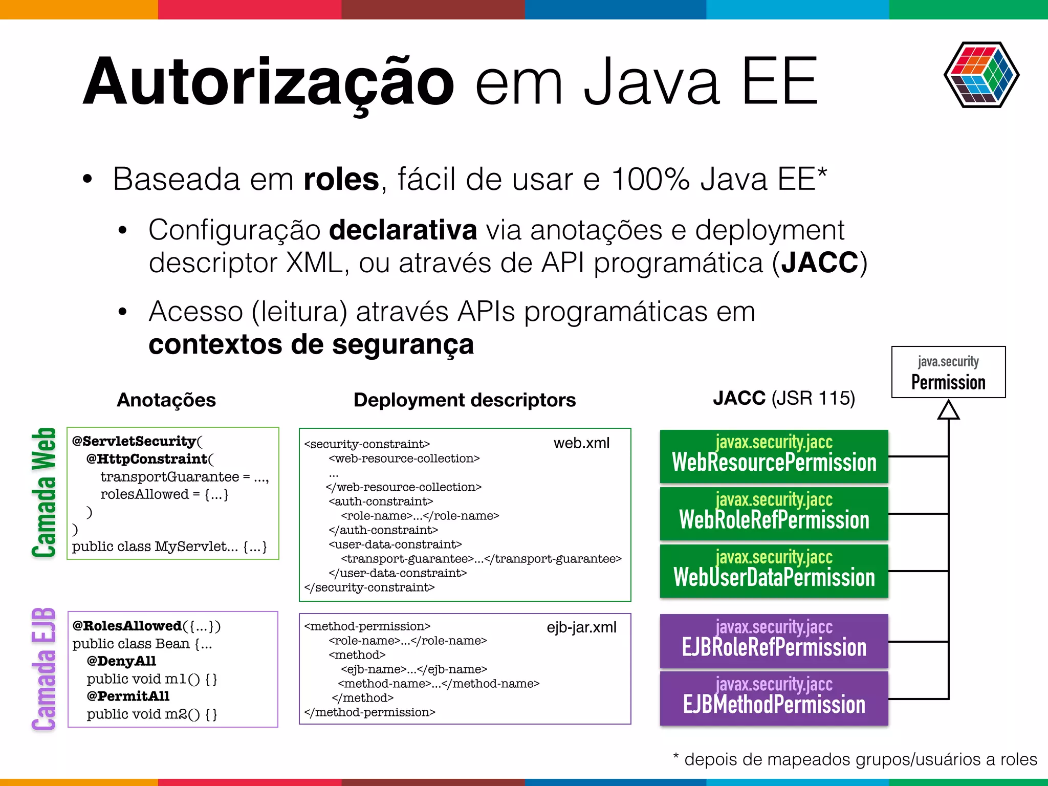 java.security 
Permission
Autorização em Java EE
JACC (JSR 115)
• Baseada em roles, fácil de usar e 100% Java EE*
• Conﬁguração declarativa via anotações e deployment
descriptor XML, ou através de API programática (JACC)
• Acesso (leitura) através APIs programáticas em
contextos de segurança
<method-permission>
<role-name>...</role-name>
<method>
<ejb-name>...</ejb-name>
<method-name>...</method-name>
</method>
</method-permission>
<security-constraint>
<web-resource-collection>
...
</web-resource-collection> 
<auth-constraint>
<role-name>...</role-name>
</auth-constraint>
<user-data-constraint>
<transport-guarantee>...</transport-guarantee>
</user-data-constraint>
</security-constraint>
ejb-jar.xml
CamadaEJB
* depois de mapeados grupos/usuários a roles
javax.security.jacc 
EJBMethodPermission
javax.security.jacc 
WebResourcePermission
javax.security.jacc 
WebUserDataPermission
javax.security.jacc 
WebRoleRefPermission
javax.security.jacc 
EJBRoleRefPermission
CamadaWeb
web.xml
Deployment descriptorsAnotações
@ServletSecurity(
@HttpConstraint( 
transportGuarantee = ...,
rolesAllowed = {...}
)
)
public class MyServlet... {...}
@RolesAllowed({...})
public class Bean {... 
@DenyAll  
public void m1() {} 
@PermitAll  
public void m2() {}
 