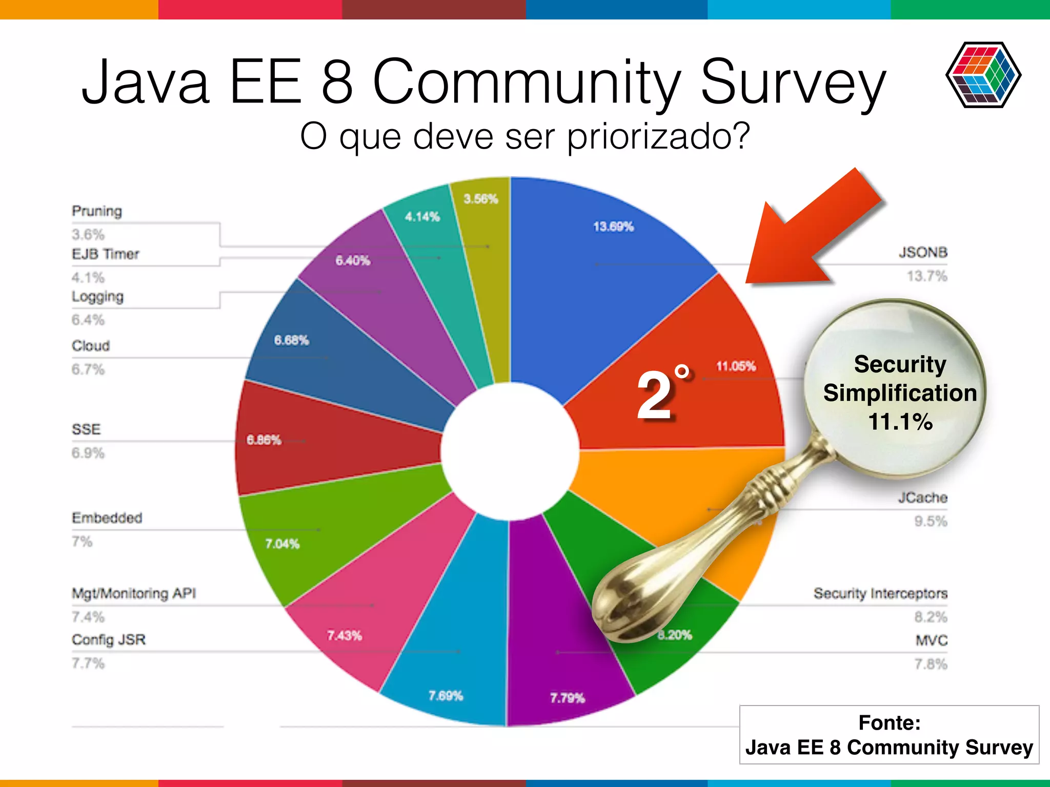 Java EE 8 Community Survey
O que deve ser priorizado?
2˚
Security
Simpliﬁcation
11.1%
Fonte:
Java EE 8 Community Survey
 