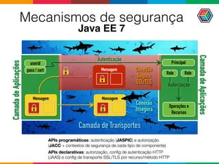 Mensagem
Mensagem
Role
Principal
Role
userid
pass / cert
CamadadeAplicações
CamadadeAplicações
Camada de Transportes
Autenticação
Mensagem
Conexão 
Segura
SSL/TLS
Conexão 
Insegura
Autorização
Operações e
Recursos
APIs programáticas: autenticação (JASPIC) e autorização
(JACC + contextos de segurança de cada tipo de componente)
APIs declarativas: autorização, conﬁg de autenticação HTTP
(JAAS) e conﬁg de transporte SSL/TLS por recurso/método HTTP
Mecanismos de segurança
Java EE 7
 