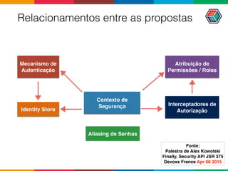 Relacionamentos entre as propostas
Identity Store
Mecanismo de
Autenticação
Contexto de
Segurança
Atribuição de
Permissões / Roles
Interceptadores de
Autorização
Aliasing de Senhas
Fonte:
Palestra de Alex Kowolski
Finally, Security API JSR 375 
Devoxx France Apr 08 2015
 