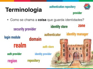 Terminologia
• Como se chama a coisa que guarda identidades?
zone
domain
region
security provider
login module
identity manager
provider
authenticator
identity provider
auth store
repository
identity store
realm
authentication repository
auth provider
 
