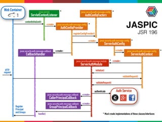 JASPIC
javax.security.auth.message.module 
ServerAuthModule
javax.servlet 
ServletContextListener
javax.security.auth.message.config 
AuthConfigFactory
javax.security.auth.message.config 
AuthConfigProvider
contextInitialized()
javax.security.auth.message.config 
ServerAuthConfig
javax.security.auth.message.config 
ServerAuthContext
«create»
«create»
«create»«create»javax.security.auth.message.callback 
CallbackHandler
javax.security.auth.message.callback 
CallerPrincipalCallback
javax.security.auth.message.callback 
GroupPrincipalCallback
validateRequest()
handle()
Web Container
authenticate Auth Service
JSR 196
«create»
«create»
initialize()
validateRequest()
registerConfigProvider()
«create»
HTTP 
request
Register
Principal
and Groups
* *
*
*
*
*
* Must create implementations of these classes/interfaces
 