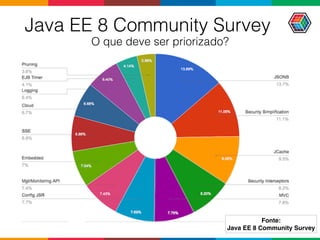 Java EE 8 Community Survey
O que deve ser priorizado?
Fonte:
Java EE 8 Community Survey
 