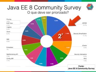 Java EE 8 Community Survey
O que deve ser priorizado?
2˚
Fonte:
Java EE 8 Community Survey
 