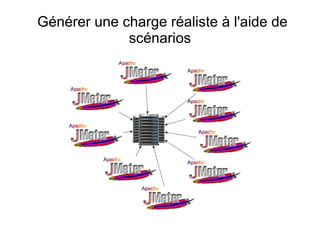 Générer une charge réaliste à l'aide de
             scénarios
 