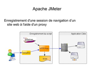 Apache JMeter

Enregistrement d'une session de navigation d’un
 site web à l'aide d'un proxy
 
