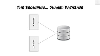 The beginning... Shared Database
serviceXserviceY
 