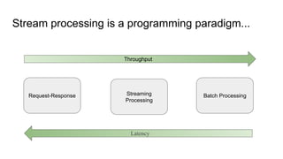 Stream processing is a programming paradigm...
Request-Response Batch ProcessingStreaming
Processing
Throughput
Latency
 