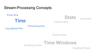Stream-Processing Concepts
Time
Event time
Local state
Log append time
State
Processing time
External state
Time Windows
Slide window
Tumbling window
Hopping Window
 