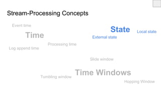 Stream-Processing Concepts
Time
Event time
Local state
Log append time
State
Processing time
External state
Time Windows
Slide window
Tumbling window
Hopping Window
 