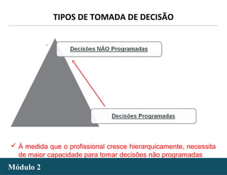 - 24 -
 Decisões Programadas –– São tomadas conforme políticas, procedimentos
ou regras que simplificam a decisão em situações repetitivas. São
limitadoras de ação, mas visam agilizar as decisões e facilitar a vida do
administrador.
 Decisões não Programadas – Visam solucionar problemas raros ou
excepcionais que se apresentam de forma diferente e não podem ser
resolvidos por uma rotina ou norma.
 À medida que o profissional cresce hierarquicamente, necessita
de maior capacidade para tomar decisões não programadas
Módulo 2Módulo 2
TIPOS DE TOMADA DE DECISÃO
 