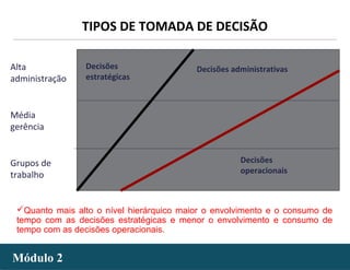 - 33 -Módulo 2Módulo 2
TIPOS DE TOMADA DE DECISÃO
Quanto mais alto o nível hierárquico maior o envolvimento e o consumo de
tempo com as decisões estratégicas e menor o envolvimento e consumo de
tempo com as decisões operacionais.
Decisões
estratégicas
Decisões administrativas
Decisões
operacionais
Alta
administração
Média
gerência
Grupos de
trabalho
 