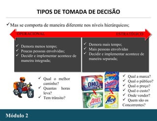 - 38 -
 Demora menos tempo;
 Poucas pessoas envolvidas;
 Decidir e implementar acontece de
maneira integrada;
 Demora menos tempo;
 Poucas pessoas envolvidas;
 Decidir e implementar acontece de
maneira integrada;
 Demora mais tempo;
 Mais pessoas envolvidas
 Decidir e implementar acontece de
maneira separada;
 Demora mais tempo;
 Mais pessoas envolvidas
 Decidir e implementar acontece de
maneira separada;
X X
 Qual a marca?
 Qual o público?
 Qual o preço?
 Qual o custo?
 Onde vender?
 Quem são os
Concorrentes?
 Qual o melhor
caminho?
 Quantas horas
leva?
 Tem trânsito?
OPERACIONAL ESTRATÉGICO
Mas se comporta de maneira diferente nos níveis hierárquicos;
Módulo 2Módulo 2
TIPOS DE TOMADA DE DECISÃO
 