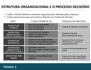 - 46 -Módulo 2Módulo 2
ESTRUTURA ORGANIZACIONAL E O PROCESSO DECISÓRIO
 Então, existem diferentes estruturas organizacionais adotadas pelas empresas;
 Cada estrutura tem uma característica diferente de Tomada de Decisão;
TIPO: CARACTERÍSTICAS TOMADA DE DECISÃO
ESTRUTURA
SIMPLES
ESTRUTURA
SIMPLES
• Pouca divisão de trabalho;
• Pouca formalização;
• Pouca coordenação;
• Pouca divisão de trabalho;
• Pouca formalização;
• Pouca coordenação;
• Tomada de Decisão Centralizada• Tomada de Decisão Centralizada
ESTRUTURA
BUROCRÁTICA
(FUNCIONAL / PROFISSIONAL)
ESTRUTURA
BUROCRÁTICA
(FUNCIONAL / PROFISSIONAL)
• Muita divisão de trabalho;
• Tende a ser mais formal;
• Muita coordenação;
• Muita divisão de trabalho;
• Tende a ser mais formal;
• Muita coordenação;
• Tomada de Decisão
Descentralizada em níveis;
• Tomada de Decisão
Descentralizada em níveis;
ESTRUTURA
DIVISIONAL
ESTRUTURA
DIVISIONAL
• Desdobramento da Burocrática
• Sede gerencia portifólio de negócios
ou divisões (regiões ou clientes)
• Desdobramento da Burocrática
• Sede gerencia portifólio de negócios
ou divisões (regiões ou clientes)
• Tomada de Decisão Autônoma;
• Monitoramento e controle de
desempenho pela sede;
• Tomada de Decisão Autônoma;
• Monitoramento e controle de
desempenho pela sede;
ESTRUTURA
ADHOCRÁTICA
(ad hoc: destinado a uma finalidade)
ESTRUTURA
ADHOCRÁTICA
(ad hoc: destinado a uma finalidade)
• Orientada à inovação;
• Diferentes grupos “tocam” projetos
diferentes;
• Orientada à inovação;
• Diferentes grupos “tocam” projetos
diferentes;
• Tomada de Decisão disseminada aos
grupos;
• Tomada de Decisão disseminada aos
grupos;
ESTRUTURA POR
REDES
ESTRUTURA POR
REDES
• Estrutura compartilhada entre
empresas;
• Estrutura compartilhada entre
empresas;
• Tomada de Decisão compartilhada;
• Cada empresa tem sua autoridade;
• Tomada de Decisão compartilhada;
• Cada empresa tem sua autoridade;
 