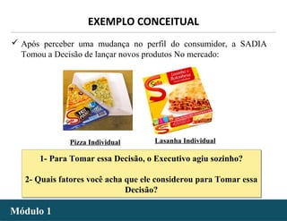 - 6 -
 Após perceber uma mudança no perfil do consumidor, a SADIA
Tomou a Decisão de lançar novos produtos No mercado:
Pizza Individual Lasanha Individual
1- Para Tomar essa Decisão, o Executivo agiu sozinho?
2- Quais fatores você acha que ele considerou para Tomar essa
Decisão?
1- Para Tomar essa Decisão, o Executivo agiu sozinho?
2- Quais fatores você acha que ele considerou para Tomar essa
Decisão?
EXEMPLO CONCEITUAL
Módulo 1Módulo 1
 