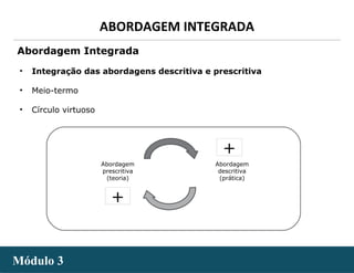 - 16 -
ABORDAGEM INTEGRADA
Módulo 3Módulo 3
• Integração das abordagens descritiva e prescritiva
• Meio-termo
• Círculo virtuoso
Abordagem Integrada
Abordagem
prescritiva
(teoria)
Abordagem
descritiva
(prática)
+
+
 