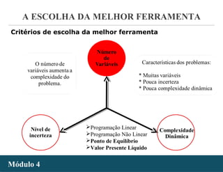 - 24 -
A ESCOLHA DA MELHOR FERRAMENTA
Módulo 4Módulo 4
Critérios de escolha da melhor ferramenta
Programação Linear
Programação Não Linear
Ponto de Equilíbrio
Valor Presente Líquido
 