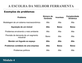 - 27 -
A ESCOLHA DA MELHOR FERRAMENTA
Módulo 4Módulo 4
Exemplos de problemas
Problema
Número de
Variáveis
Incerteza
Complexidade
Dinâmica
Modelagem de um sistema macroeconômico Alto Alta Alta
Aquisição de um imóvel Alto Baixa Baixa
Problemas envolvendo o meio ambiente Alto Alta Alta
Previsão de demanda de um segmento
industrial
Baixo Alta Alta
Mandar um foguete ao espaço Alto Alta Alta
Problemas contábeis de uma empresa Alto Baixa Baixa
Problemas políticos Alto Alta Alta
 