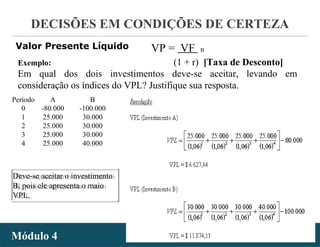 - 30 -
DECISÕES EM CONDIÇÕES DE CERTEZA
Módulo 4Módulo 4
Valor Presente Líquido VP = VF n
(1 + r) [Taxa de Desconto]Exemplo:
Em qual dos dois investimentos deve-se aceitar, levando em
consideração os índices do VPL? Justifique sua resposta.
Período A B
0 -80.000 -100.000
1 25.000 30.000
2 25.000 30.000
3 25.000 30.000
4 25.000 40.000
Deve-se aceitar o investimento
B, pois ele apresenta o maio
VPL.
Deve-se aceitar o investimento
B, pois ele apresenta o maio
VPL.
 