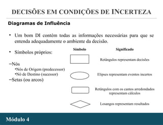 - 35 -
DECISÕES EM CONDIÇÕES DE INCERTEZA
Módulo 4Módulo 4
Diagramas de Influência
• Um bom DI contém todas as informações necessárias para que se
entenda adequadamente o ambiente da decisão.
• Símbolos próprios:
‒Nós
•Nós de Origem (predecessor)
•Nó de Destino (sucessor)
‒Setas (ou arcos)
Símbolo Significado
Retângulos representam decisões
Elipses representam eventos incertos
Retângulos com os cantos arredondados
representam cálculos
Losangos representam resultados
 