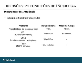 - 36 -
DECISÕES EM CONDIÇÕES DE INCERTEZA
Módulo 4Módulo 4
Diagramas de Influência
• Exemplo: Substituir um gerador
Problema Máquina Nova Máquina Antiga
Probabilidade de funcionar bem 70% 100%
VPL
(funcionando bem)
$8 milhões $5 milhões
VPL (
funcionando com restrições)
$3 milhões -
Teste
(100% certeza)
$0,3 milhões -
 