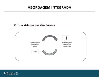- 5 -
ABORDAGEM INTEGRADA
Módulo 3Módulo 3
• Círculo virtuoso das abordagens
Abordagem
prescritiva
(teoria)
Abordagem
descritiva
(prática)
+
+
 