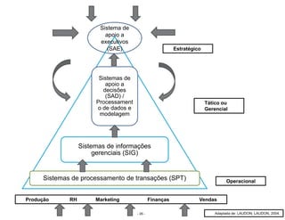- 25 -
Sistemas de
apoio a
decisões
(SAD) /
Processament
o de dados e
modelagem
Sistemas de informações
gerenciais (SIG)
Sistemas de processamento de transações (SPT)
Produção RH Marketing Finanças Vendas
Operacional
Tático ou
Gerencial
Estratégico
Sistema de
apoio a
executivos
(SAE)
Adaptada de: LAUDON; LAUDON, 2004.
 
