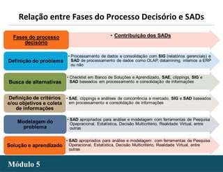 - 42 -
Relação entre Fases do Processo Decisório e SADs
Módulo 5Módulo 5
 