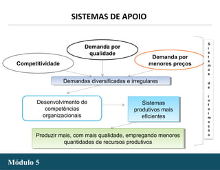 - 5 -
SISTEMAS DE APOIO
Módulo 5Módulo 5
Competitividade
Demanda por
qualidade
Demanda por
menores preços
Desenvolvimento de
competências
organizacionais
Demandas diversificadas e irregularesDemandas diversificadas e irregulares
Sistemas
produtivos mais
eficientes
Sistemas
produtivos mais
eficientes
Produzir mais, com mais qualidade, empregando menores
quantidades de recursos produtivos
Produzir mais, com mais qualidade, empregando menores
quantidades de recursos produtivos
 