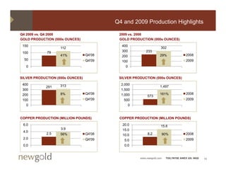 Q4 and 2009 Production Highlights

Q4 2009 vs. Q4 2008                        2009 vs. 2008
GOLD PRODUCTION (000s OUNCES)              GOLD PRODUCTION (000s OUNCES)
 150                                        400
                    112                                            302
             79                             300          233
 100
                    41%           Q4'08     200                   29%              2008
  50                              Q4'09                                            2009
                                            100
   0                                          0


SILVER PRODUCTION (000s OUNCES)            SILVER PRODUCTION (000s OUNCES)
 400               313                      2,000
            291                                                   1,497
 300                                        1,500
 200                8%            Q4'08     1,000                 161%             2008
                                                         573
 100                              Q4'09       500                                  2009
   0                                            0


COPPER PRODUCTION (MILLION POUNDS)         COPPER PRODUCTION (MILLION POUNDS)
 6.0                                        20.0                   15.6
                    3.9                     15.0
 4.0
             2.5    56%           Q4'08     10.0          8.2      90%             2008
 2.0                              Q4'09      5.0                                   2009
 0.0                                         0.0


                                                     www.newgold.com   TSX/NYSE AMEX US: NGD   10
 