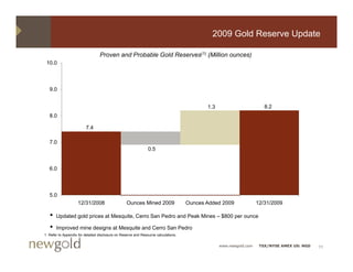 2009 Gold Reserve Update

                                  Proven and Probable Gold Reserves(1) (Million ounces)
 10.0



   9.0


                                                                                           1.3                        8.2
   8.0

                         7.4

   7.0
                                                               0.5


   6.0



   5.0
                    12/31/2008                    Ounces Mined 2009                 Ounces Added 2009              12/31/2009

   •   Updated gold prices at Mesquite, Cerro San Pedro and Peak Mines – $800 per ounce

   •   Improved mine designs at Mesquite and Cerro San Pedro
1 Refer to Appendix for detailed disclosure on Reserve and Resource calculations.


                                                                                                 www.newgold.com    TSX/NYSE AMEX US: NGD   11
 