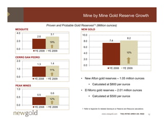 Mine by Mine Gold Reserve Growth

                       Proven and Probable Gold Reserves(1) (Million ounces)
MESQUITE                                         NEW GOLD
4.0                       3.1                     10.0
               2.6
                                                                                                             8.2
2.0                                                8.0                               7.4
                         19%

                                                   6.0
0.0
             YE 2008    YE 2009
                                                   4.0                                                      10%
CERRO SAN PEDRO
                                                   2.0
 2.0
              1.3         1.4
                                                   0.0
1.0                                                                                  YE 2008           YE 2009
                         11%

0.0
             YE 2008    YE 2009                  • New Afton gold reserves – 1.05 million ounces

PEAK MINES                                                • Calculated at $800 per ounce
 1.0                                             • El Morro gold reserves – 2.01 million ounces
                          0.6
               0.5
0.5                                                       • Calculated at $500 per ounce
                         12%

0.0
             YE 2008    YE 2009
                                                  1 Refer to Appendix for detailed disclosure on Reserve and Resource calculations.


                                                                           www.newgold.com          TSX/NYSE AMEX US: NGD             12
 