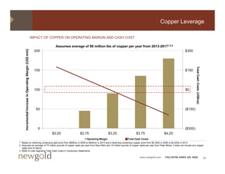 Copper Leverage

                                                         IMPACT OF COPPER ON OPERATING MARGIN AND CASH COST

                                                                     Assumes average of 90 million lbs of copper per year from 2013-20171,2,3
                                                           200                                                                                                $300
                                                   mm)
                                       Margin (US$ m




                                                                                                                                                                         Total C
                                                           150                                                                                                $150
                        e in Operating M




                                                                                                                                                                               Cash Costs (US$
                                                           100                                                                                                $0




                                                                                                                                                                                             $/oz)
          mental Increase




                                                           50                                                                                                 ($150)
     Increm




                                                            0                                                                                                 ($300)
                                                                   $2.25            $2.75                  $3.25         $3.75                $4.25
                                                                                        Operating Margin           Total Cash Costs
1 Based on declining consensus gold price from $$959/oz in 2009 to $
                                                                   $900/oz in 2013 and a declining consensus copper price from $
                                                                                                                               $2.29/lb in 2009 to $
                                                                                                                                                   $2.25/lb in 2013
2 Assumes an average of 75 million pounds of copper sales per year from New Afton and 15 million pounds of copper sales per year from Peak Mines. It does not include any copper
  sales from El Morro.
3 Refer to note regarding Total Cash Costs in Cautionary Statements.

                                                                                                                            www.newgold.com   TSX/NYSE AMEX US: NGD                                  20
 