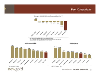 Peer Comparison

                                                             Change in 2009E-2013E Broker Consensus Cash Cost 1,2

                                                               14%



                                                                           (2%)
                                                                                     (6%)     (7%)      (8%)3      (8%)      (9%)


                                                                                                                                       (30%)




                                                                                                                                                (63%)




                                              1. Note: Gammon Gold calculated based on gold equivalent cash costs
                                              2. Refer to Cautionary Statements regarding Forward Looking Statements and Total Cash Cost
                                              3. Based on 2009-2011 data due to unavailability of broker estimates



                                       Price/Consensus NAV
                                       P i /C                                                                                                                   Price/2010E CF
       2.0x
                   1.7x        1.7x                                                                                  25.6x
                                      1.6x                                                                                       24.1x
                                             1.5x
                                                        1.3x
                                                                    1.2x          1.1x                                                       15.9x
                                                                                            1.0x                                                        15.0x     14.4x
                                                                                                                                                                          12.7x   11.7x
                                                                                                                                                                                          9.0x
                                                                                                                                                                                                 7.6x




Note: As at January 22, 2010                                                                                  Note: As at January 22, 2010



                                                                                                                                             www.newgold.com          TSX/NYSE AMEX US: NGD         21
 