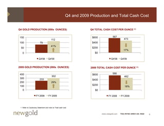 Q4 and 2009 Production and Total Cash Cost


Q4 GOLD PRODUCTION (000s OUNCES)                                       Q4 TOTAL CASH COST PER OUNCE (1)


150                                                                     $600             567
                                        112                                                         473
100                       79                                            $400
                                        41%
 50                                                                     $200
                                                                                                   17%
   0                                                                      $0

                        Q4'08        Q4'09                                              Q4'08    Q4'09


2009 GOLD PRODUCTION (000s OUNCES)                                     2009 TOTAL CASH COST PER OUNCE (1)

 400                                                                    $600             566
                                         302                                                        462
 300                     233                                            $400
 200                                     29%
 100                                                                    $200
                                                                                                    18%
   0                                                                      $0

                     FY 2008         FY 2009                                         FY 2008     FY 2009



 1 Refer to Cautionary Statement and note on Total cash cost.


                                                                               www.newgold.com   TSX/NYSE AMEX US: NGD   9
 