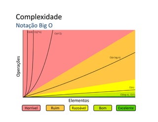 Complexidade
Notação Big O
Horrível Ruim Razoável Bom Excelente
Operações
Elementos
 