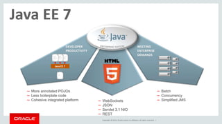 Copyright © 2014, Oracle and/or its affiliates. All rights reserved. | 
Java EE 7 
DEVELOPER 
PRODUCTIVITY 
Java EE 7 
– Batch 
– Concurrency 
– Simplified JMS 
– More annotated POJOs 
– Less boilerplate code 
– Cohesive integrated platform – WebSockets 
– JSON 
– Servlet 3.1 NIO 
– REST 
MEETING 
ENTERPRISE 
DEMANDS 
 